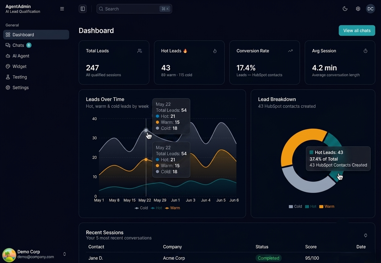 Voqual control dashboard — total and hot leads, conversion rate, leads-over-time chart, lead breakdown and recent sessions